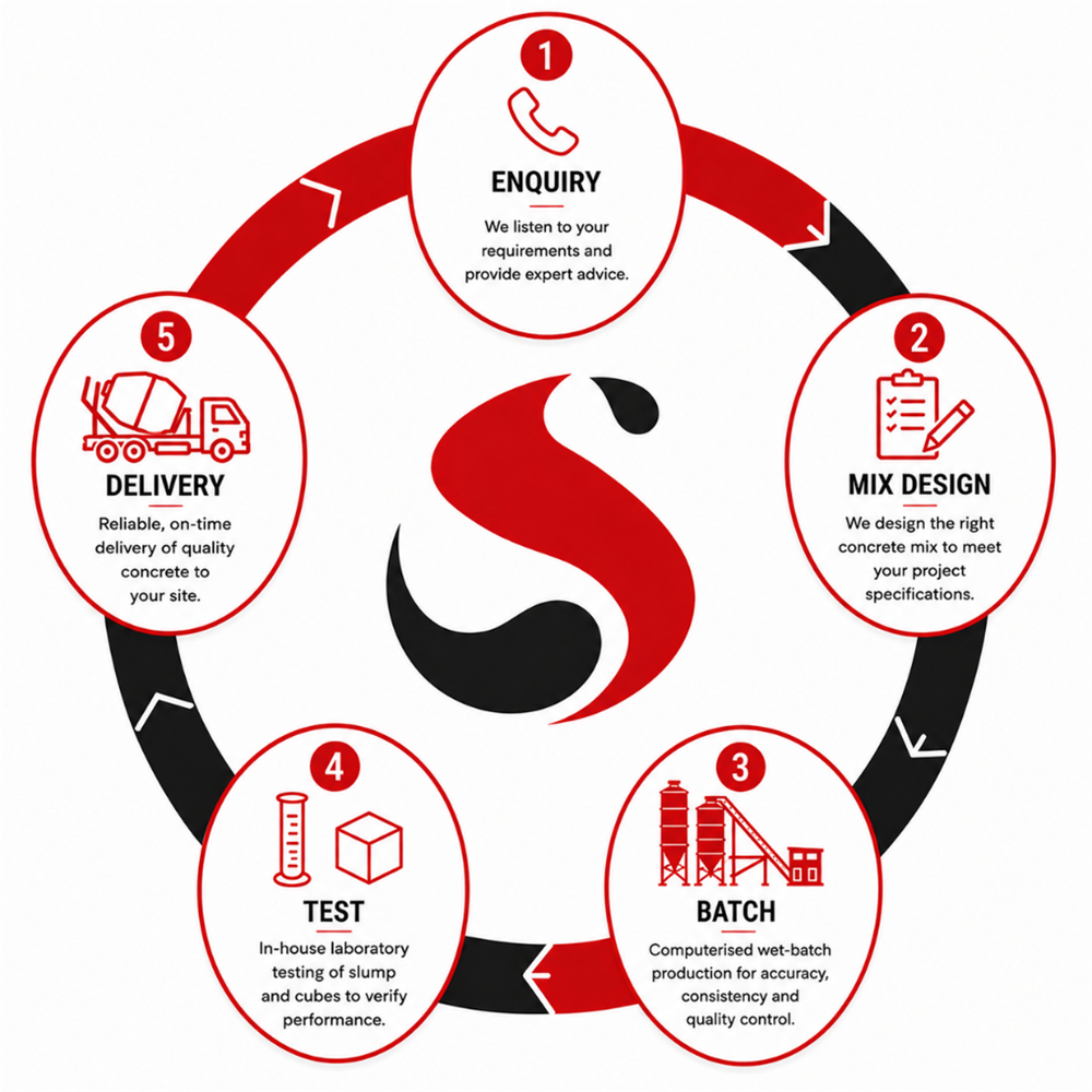 Spollen Concrete quality assurance process: enquiry, mix design, batch, test, delivery